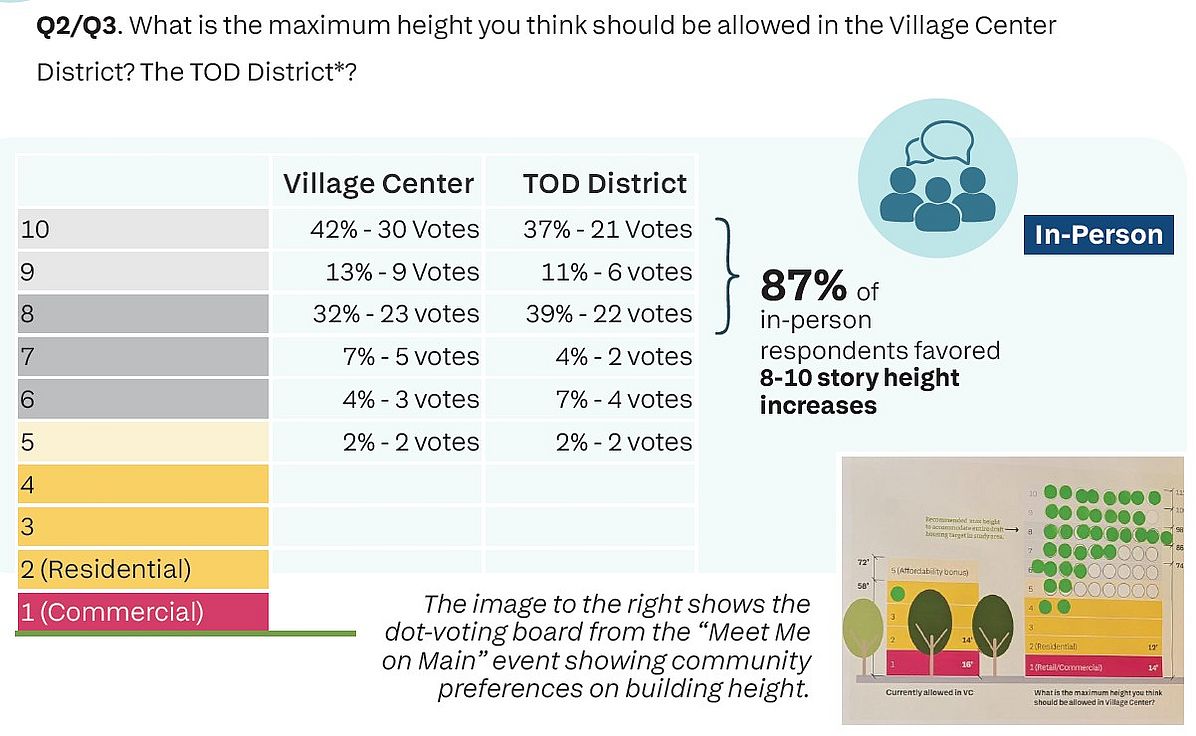 A results graphic from the Connect the Junction public engagement, showing responses to the question of maximum building height for the Village Center and TOD Districts. A table of in-person votes shows the most support at 8, 9, and 10 stories, with 87 percent of in-person respondents favoring 8-to-10-story height increases. An inset photo shows a dot-voting board from the “Meet Me on Main” community event.