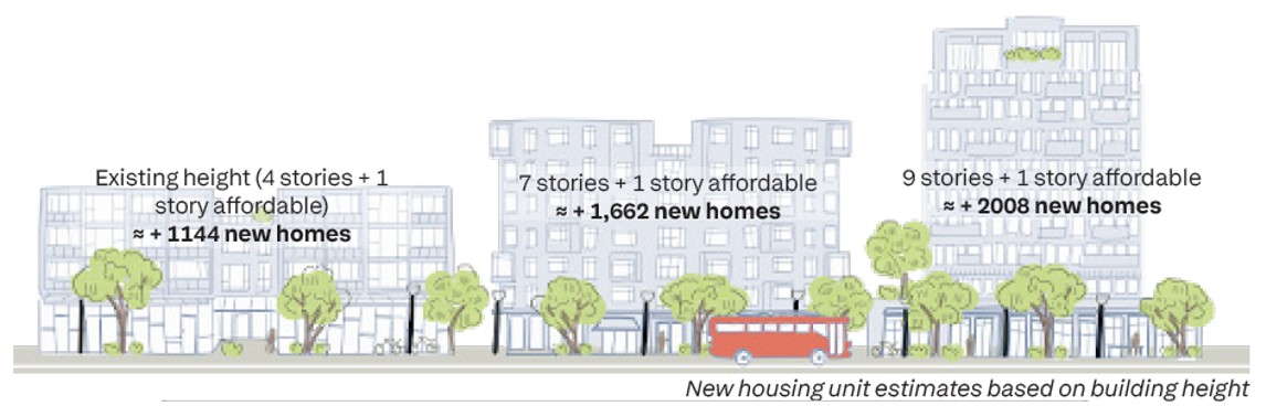 Illustration of the three height limit options considered as a part of the Connect the Junction TOD Plan